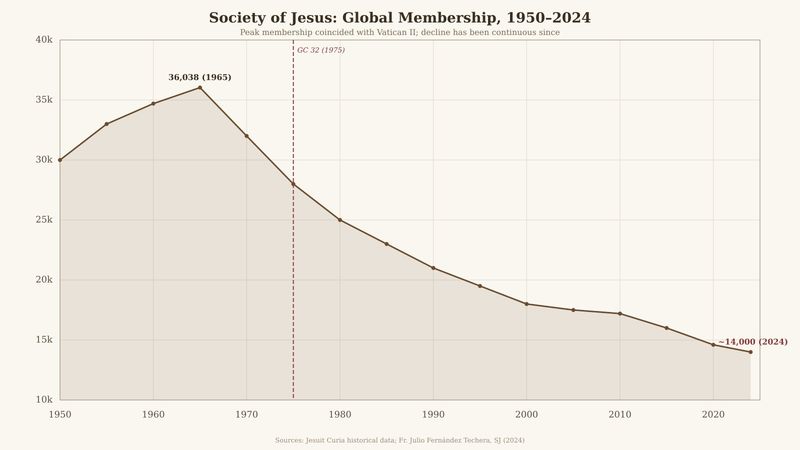Line chart showing Society of Jesus global membership declining from 36,038 in 1965 to under 14,000 in 2024
